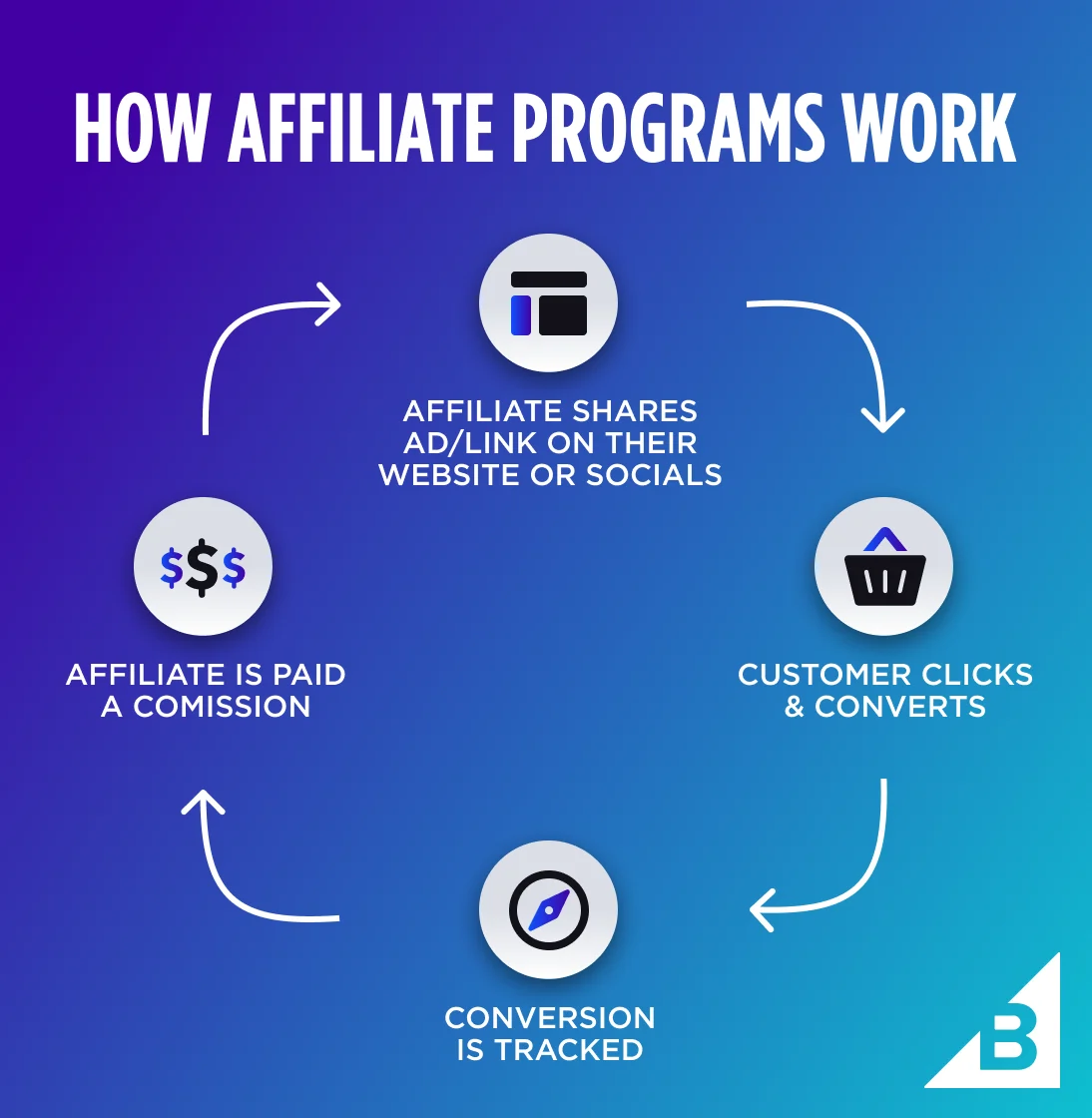 "Cryptocurrency Affiliate Marketing Programs"